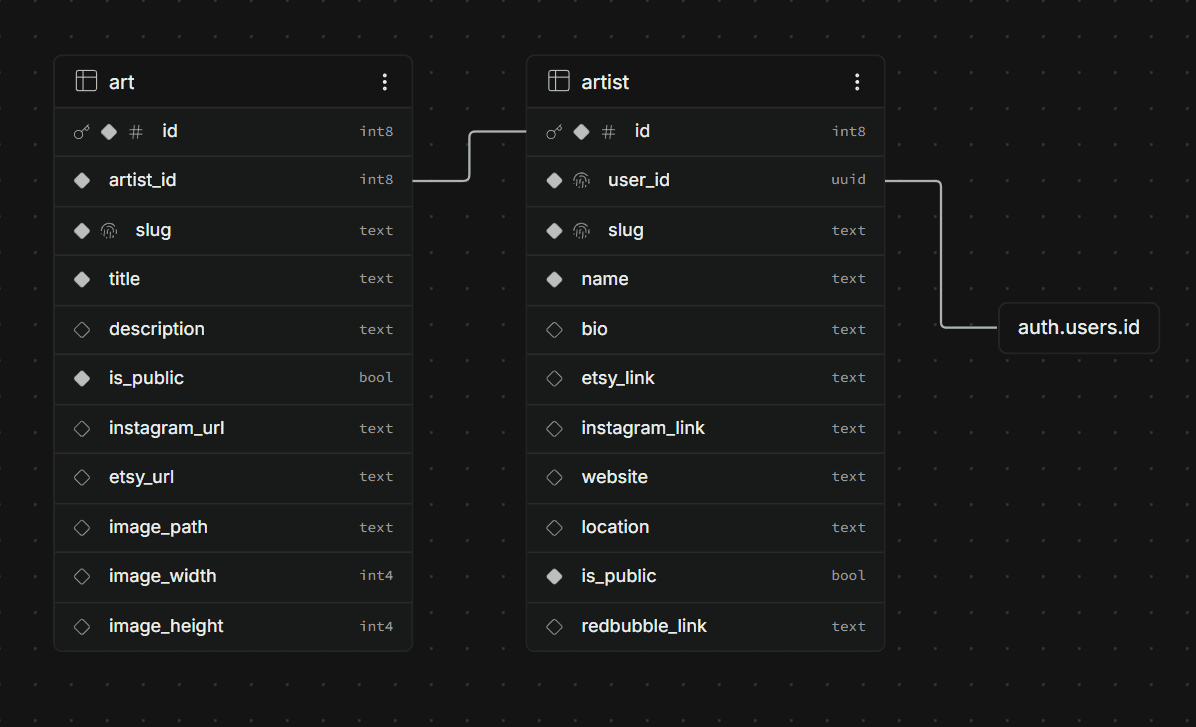 Aurora Art Hub database schema